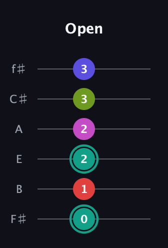 F♯ Half-Diminished 11th Sharp 9th guitar tab — Open (0 1 2 2 3 3) in Half-Step Down (E♭A♭D♭G♭B♭E♭) · Capo 3