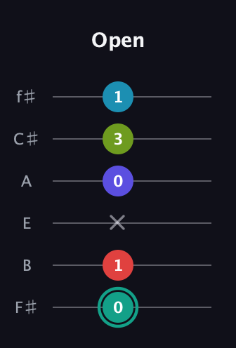 F♯ Half-Diminished 7th Flat 9th guitar tab — Open (0 1 x 0 3 1) in Half-Step Down (E♭A♭D♭G♭B♭E♭) · Capo 3