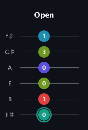 F♯ Half-Diminished 7th Flat 9th guitar tab — Open (0 1 0 0 3 1) in Half-Step Down (E♭A♭D♭G♭B♭E♭) · Capo 3
