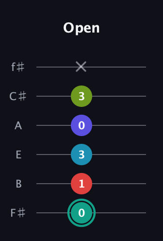 F♯ Half-Diminished 7th Flat 9th guitar tab — Open (0 1 3 0 3 x) in Half-Step Down (E♭A♭D♭G♭B♭E♭) · Capo 3