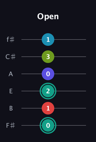 F♯ Half-Diminished 7th Flat 9th guitar tab — Open (0 1 2 0 3 1) in Half-Step Down (E♭A♭D♭G♭B♭E♭) · Capo 3