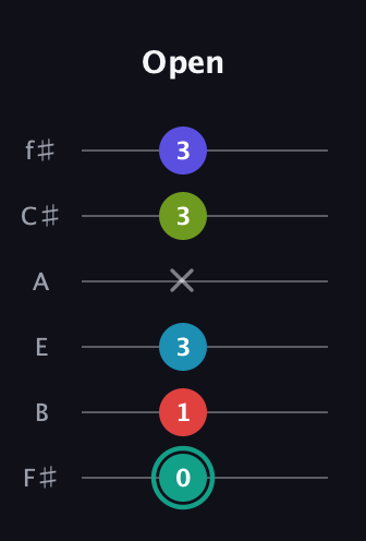 F♯ Half-Diminished 7th Flat 9th guitar tab — Open (0 1 3 x 3 3) in Half-Step Down (E♭A♭D♭G♭B♭E♭) · Capo 3