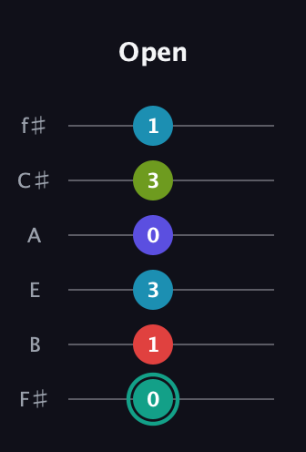 F♯ Half-Diminished 7th Flat 9th guitar tab — Open (0 1 3 0 3 1) in Half-Step Down (E♭A♭D♭G♭B♭E♭) · Capo 3