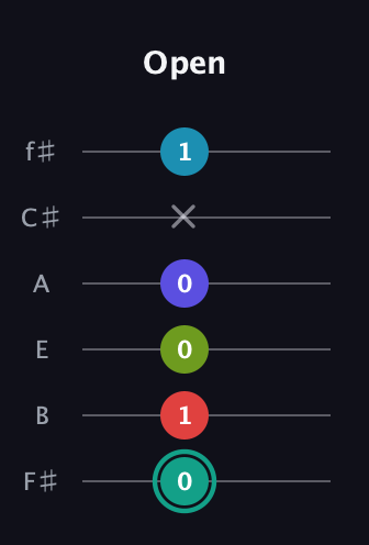 F♯ Half-Diminished 7th Flat 9th guitar tab — Open (0 1 0 0 x 1) in Half-Step Down (E♭A♭D♭G♭B♭E♭) · Capo 3