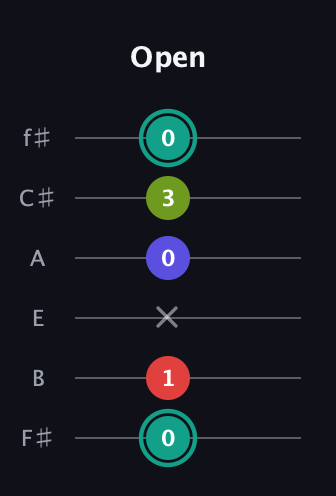 F♯ Half-Diminished 7th Sharp 13th guitar tab — Open (0 1 x 0 3 0) in Half-Step Down (E♭A♭D♭G♭B♭E♭) · Capo 3