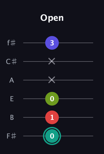 F♯ Half-Diminished 7th Sharp 13th guitar tab — Open (0 1 0 x x 3) in Half-Step Down (E♭A♭D♭G♭B♭E♭) · Capo 3
