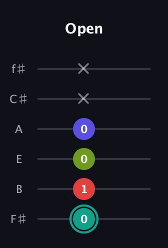 F♯ Half-Diminished 7th Sharp 13th guitar tab — Open (0 1 0 0 x x) in Half-Step Down (E♭A♭D♭G♭B♭E♭) · Capo 3