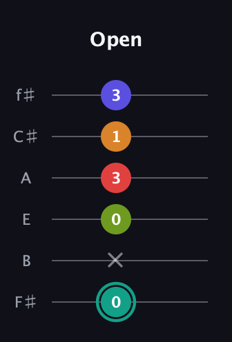 F♯ Half-Diminished 7th Sharp 5th guitar tab — Open (0 x 0 3 1 3) in Half-Step Down (E♭A♭D♭G♭B♭E♭) · Capo 3