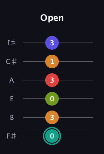 F♯ Half-Diminished 7th Sharp 5th guitar tab — Open (0 3 0 3 1 3) in Half-Step Down (E♭A♭D♭G♭B♭E♭) · Capo 3