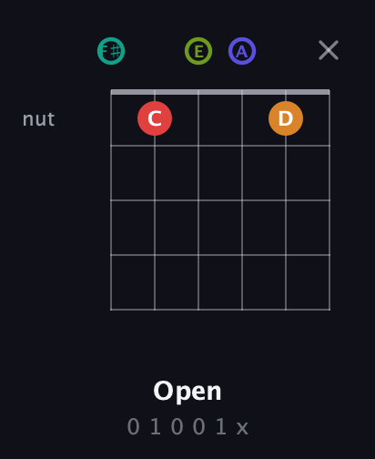 F♯ Half-Diminished 7th Sharp 5th guitar chord — Open (0 1 0 0 1 x) fretboard diagram in Half-Step Down (E♭A♭D♭G♭B♭E♭) · Capo 3