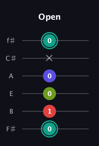 F♯ Half-Diminished 7th Sharp 9th guitar tab — Open (0 1 0 0 x 0) in Half-Step Down (E♭A♭D♭G♭B♭E♭) · Capo 3