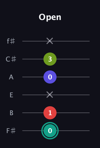 F♯ Half-Diminished 7th Sharp 9th guitar tab — Open (0 1 x 0 3 x) in Half-Step Down (E♭A♭D♭G♭B♭E♭) · Capo 3
