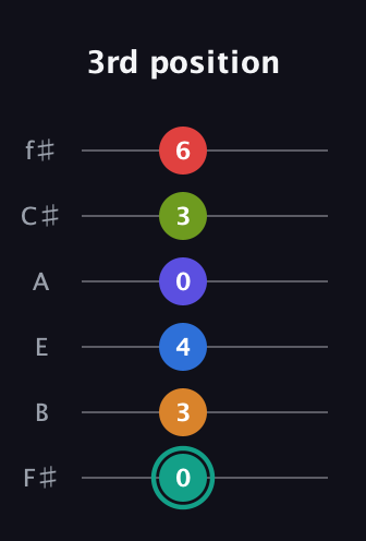 F♯ Half-Diminished 9th Flat 13th guitar tab — 3rd position (0 3 4 0 3 6) in Half-Step Down (E♭A♭D♭G♭B♭E♭) · Capo 3