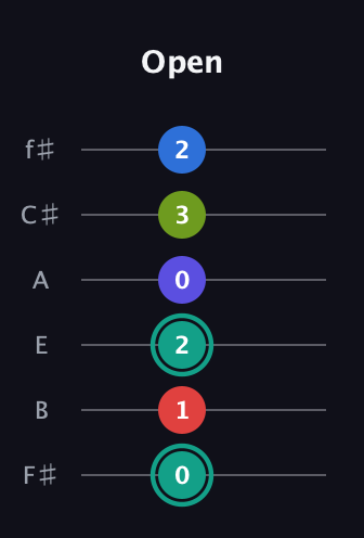 F♯ Half-Diminished 9th Sharp 13th guitar tab — Open (0 1 2 0 3 2) in Half-Step Down (E♭A♭D♭G♭B♭E♭) · Capo 3