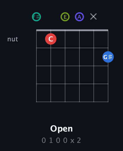 F♯ Half-Diminished 9th Sharp 13th guitar chord — Open (0 1 0 0 x 2) fretboard diagram in Half-Step Down (E♭A♭D♭G♭B♭E♭) · Capo 3