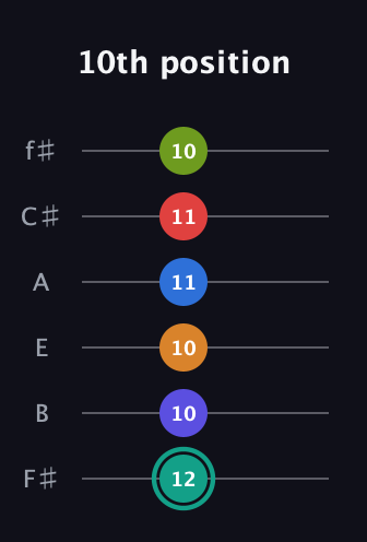 F♯ Half-Diminished 9th Sharp 5th guitar tab — 10th position (12 10 10 11 11 10) in Half-Step Down (E♭A♭D♭G♭B♭E♭) · Capo 3