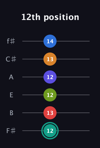 F♯ Half-Diminished 9th Sharp 5th guitar tab — 12th position (12 13 12 12 13 14) in Half-Step Down (E♭A♭D♭G♭B♭E♭) · Capo 3