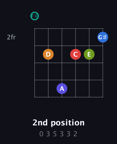 F♯ Half-Diminished 9th Sharp 5th guitar chord — 2nd position (0 3 5 3 3 2) fretboard diagram in Half-Step Down (E♭A♭D♭G♭B♭E♭) · Capo 3