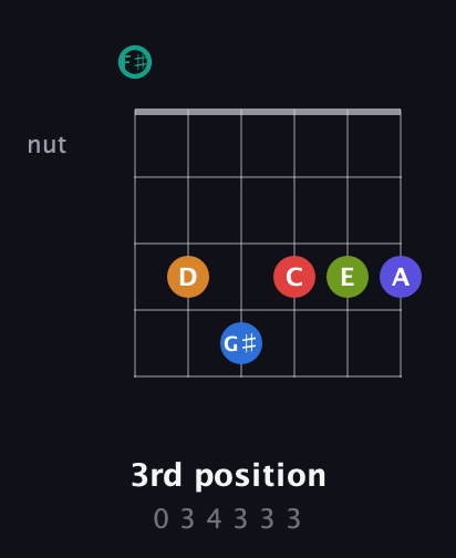 F♯ Half-Diminished 9th Sharp 5th guitar chord — 3rd position (0 3 4 3 3 3) fretboard diagram in Half-Step Down (E♭A♭D♭G♭B♭E♭) · Capo 3