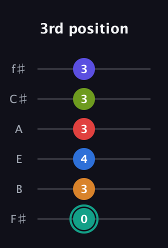 F♯ Half-Diminished 9th Sharp 5th guitar tab — 3rd position (0 3 4 3 3 3) in Half-Step Down (E♭A♭D♭G♭B♭E♭) · Capo 3
