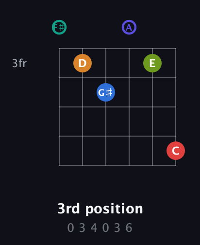 F♯ Half-Diminished 9th Sharp 5th guitar chord — 3rd position (0 3 4 0 3 6) fretboard diagram in Half-Step Down (E♭A♭D♭G♭B♭E♭) · Capo 3