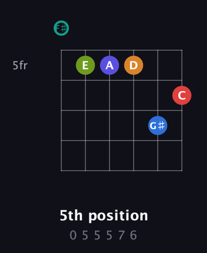 F♯ Half-Diminished 9th Sharp 5th guitar chord — 5th position (0 5 5 5 7 6) fretboard diagram in Half-Step Down (E♭A♭D♭G♭B♭E♭) · Capo 3