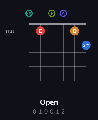 F♯ Half-Diminished 9th Sharp 5th guitar chord — Open (0 1 0 0 1 2) fretboard diagram in Half-Step Down (E♭A♭D♭G♭B♭E♭) · Capo 3