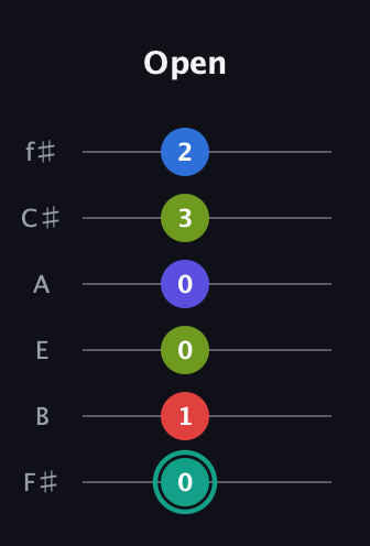 F♯ Half-Diminished 9th guitar tab — Open (0 1 0 0 3 2) in Half-Step Down (E♭A♭D♭G♭B♭E♭) · Capo 3