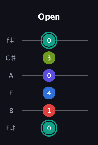 F♯ Half-Diminished 9th guitar tab — Open (0 1 4 0 3 0) in Half-Step Down (E♭A♭D♭G♭B♭E♭) · Capo 3