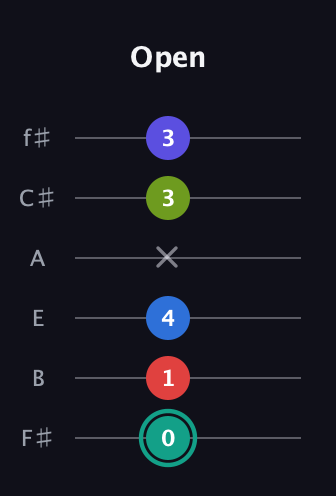 F♯ Half-Diminished 9th guitar tab — Open (0 1 4 x 3 3) in Half-Step Down (E♭A♭D♭G♭B♭E♭) · Capo 3