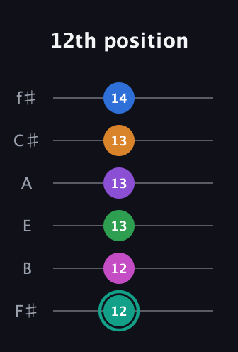 F♯ Major 11th Sharp 5th guitar tab — 12th position (12 12 13 13 13 14) in Half-Step Down (E♭A♭D♭G♭B♭E♭) · Capo 3
