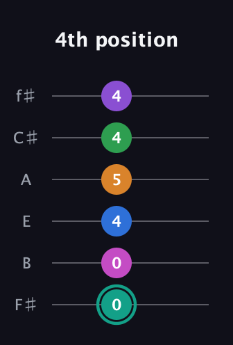 F♯ Major 11th Sharp 5th guitar tab — 4th position (0 0 4 5 4 4) in Half-Step Down (E♭A♭D♭G♭B♭E♭) · Capo 3