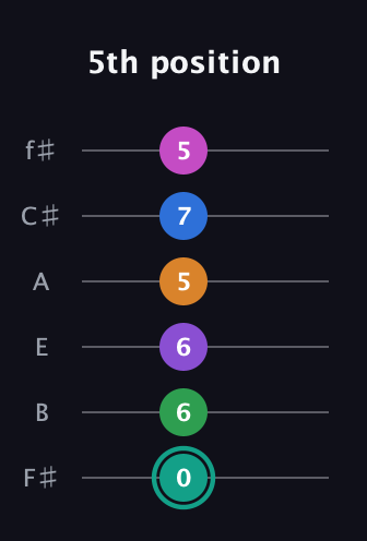 F♯ Major 11th Sharp 5th guitar tab — 5th position (0 6 6 5 7 5) in Half-Step Down (E♭A♭D♭G♭B♭E♭) · Capo 3