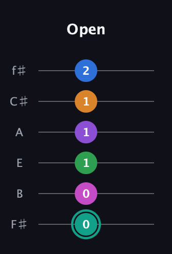 F♯ Major 11th Sharp 5th guitar tab — Open (0 0 1 1 1 2) in Half-Step Down (E♭A♭D♭G♭B♭E♭) · Capo 3