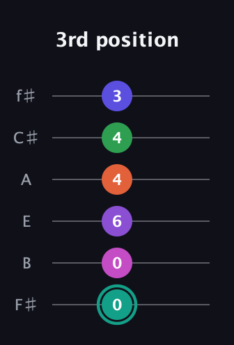 F♯ Major 11th Sharp 9th guitar tab — 3rd position (0 0 6 4 4 3) in Half-Step Down (E♭A♭D♭G♭B♭E♭) · Capo 3