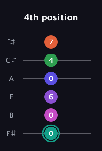 F♯ Major 11th Sharp 9th guitar tab — 4th position (0 0 6 0 4 7) in Half-Step Down (E♭A♭D♭G♭B♭E♭) · Capo 3