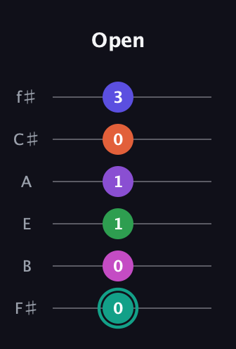 F♯ Major 11th Sharp 9th guitar tab — Open (0 0 1 1 0 3) in Half-Step Down (E♭A♭D♭G♭B♭E♭) · Capo 3