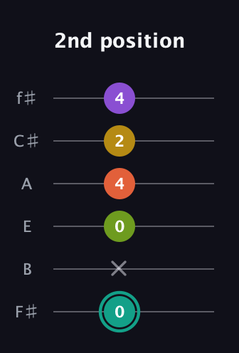 F♯ Major 6th Sharp 13th guitar tab — 2nd position (0 x 0 4 2 4) in Half-Step Down (E♭A♭D♭G♭B♭E♭) · Capo 3