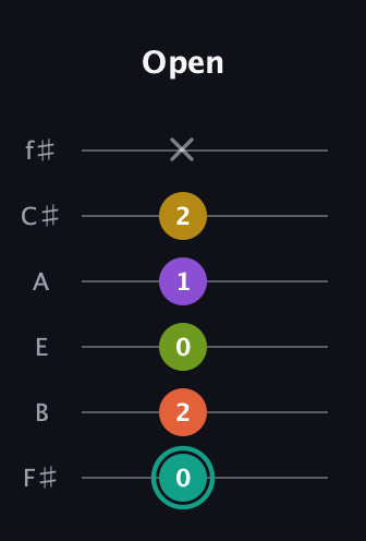 F♯ Major 6th Sharp 13th guitar tab — Open (0 2 0 1 2 x) in Half-Step Down (E♭A♭D♭G♭B♭E♭) · Capo 3