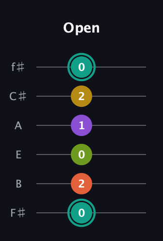 F♯ Major 6th Sharp 13th guitar tab — Open (0 2 0 1 2 0) in Half-Step Down (E♭A♭D♭G♭B♭E♭) · Capo 3