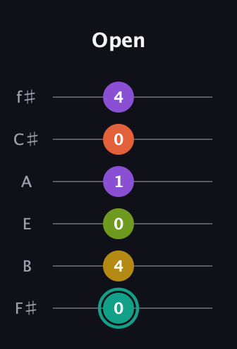F♯ Major 6th Sharp 13th guitar tab — Open (0 4 0 1 0 4) in Half-Step Down (E♭A♭D♭G♭B♭E♭) · Capo 3