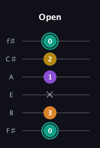 F♯ Major 6th Sharp 5th guitar tab — Open (0 3 x 1 2 0) in Half-Step Down (E♭A♭D♭G♭B♭E♭) · Capo 3