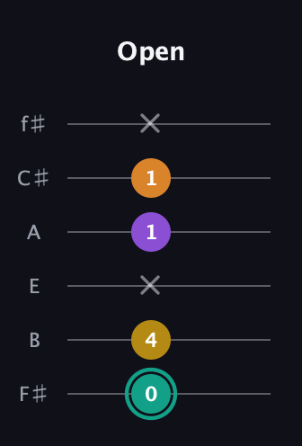 F♯ Major 6th Sharp 5th guitar tab — Open (0 4 x 1 1 x) in Half-Step Down (E♭A♭D♭G♭B♭E♭) · Capo 3