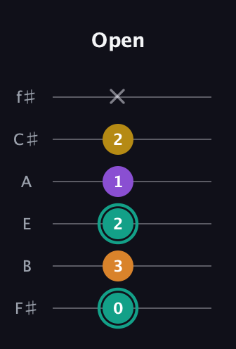 F♯ Major 6th Sharp 5th guitar tab — Open (0 3 2 1 2 x) in Half-Step Down (E♭A♭D♭G♭B♭E♭) · Capo 3