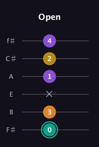 F♯ Major 6th Sharp 5th guitar tab — Open (0 3 x 1 2 4) in Half-Step Down (E♭A♭D♭G♭B♭E♭) · Capo 3