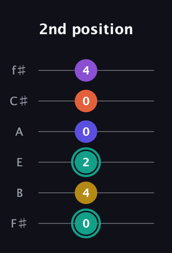 F♯ Major 6th Sharp 9th guitar tab — 2nd position (0 4 2 0 0 4) in Half-Step Down (E♭A♭D♭G♭B♭E♭) · Capo 3