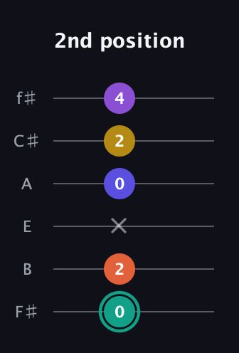 F♯ Major 6th Sharp 9th guitar tab — 2nd position (0 2 x 0 2 4) in Half-Step Down (E♭A♭D♭G♭B♭E♭) · Capo 3