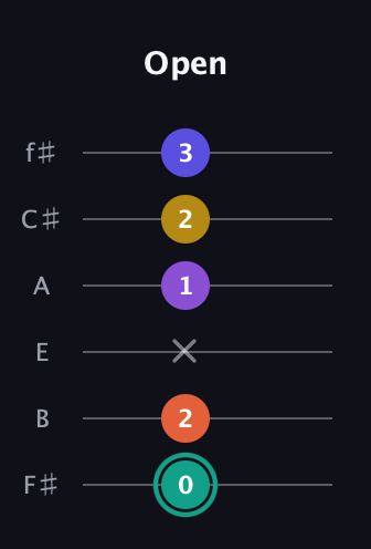 F♯ Major 6th Sharp 9th guitar tab — Open (0 2 x 1 2 3) in Half-Step Down (E♭A♭D♭G♭B♭E♭) · Capo 3