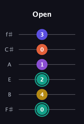 F♯ Major 6th Sharp 9th guitar tab — Open (0 4 2 1 0 3) in Half-Step Down (E♭A♭D♭G♭B♭E♭) · Capo 3