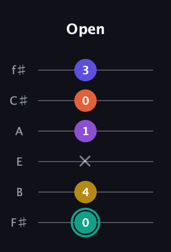 F♯ Major 6th Sharp 9th guitar tab — Open (0 4 x 1 0 3) in Half-Step Down (E♭A♭D♭G♭B♭E♭) · Capo 3